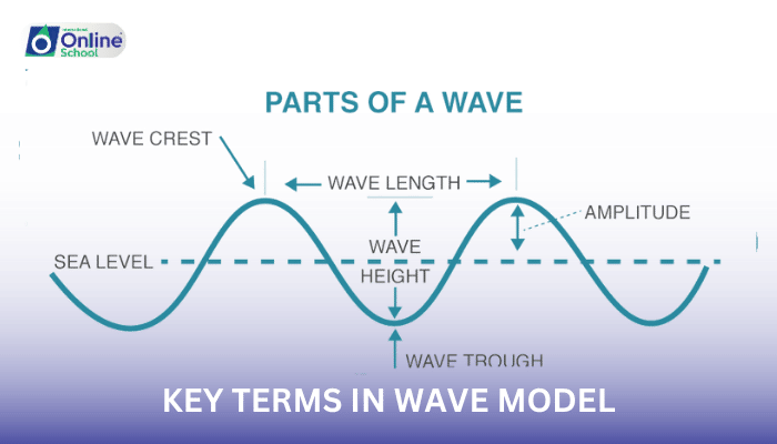 Lesson 03: Key Terms in Wave Model